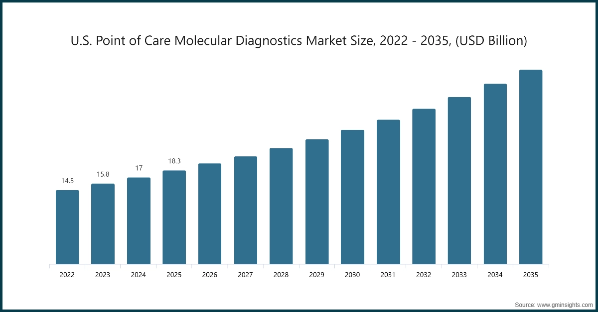 U.S. Point of Care Molecular Diagnostics Market Size, 2022 - 2035, (USD Billion)