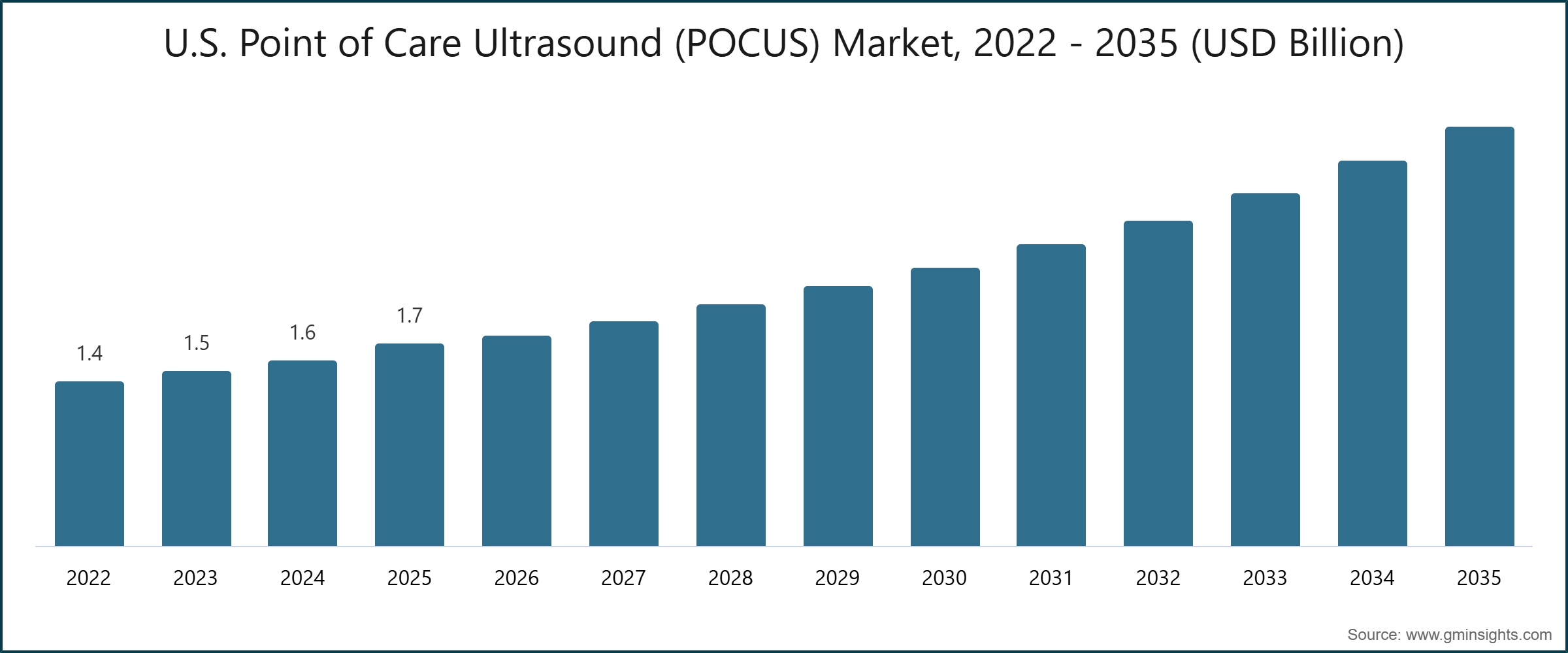 U.S. Point of Care Ultrasound (POCUS) Market, 2022 - 2035 (USD Billion)