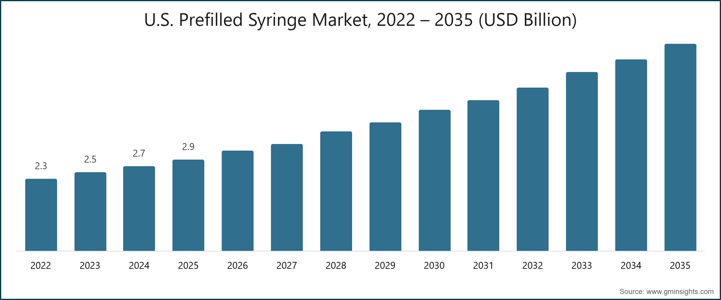 U.S. Prefilled Syringe Market, 2022 – 2035 (USD Billion)
