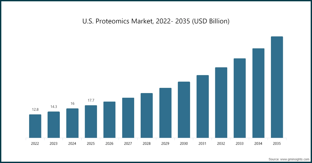 U.S. Proteomics Market, 2022 - 2035 (USD Billion)