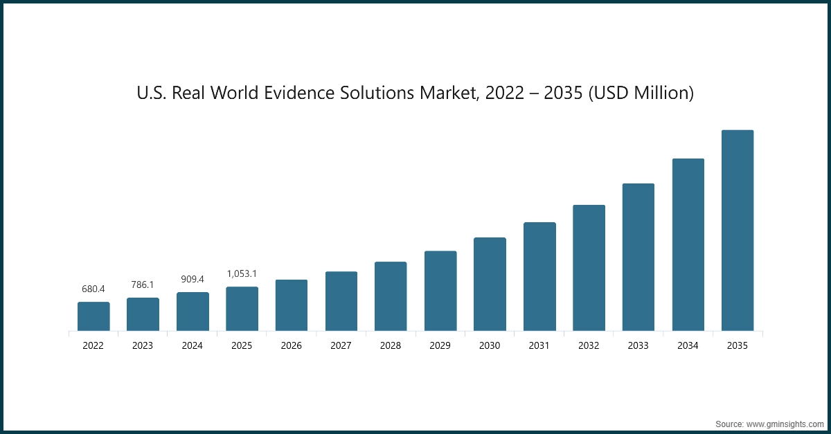 チャート：米国リアルワールドエビデンスソリューション市場、2022 – 2035年（USD百万ドル）