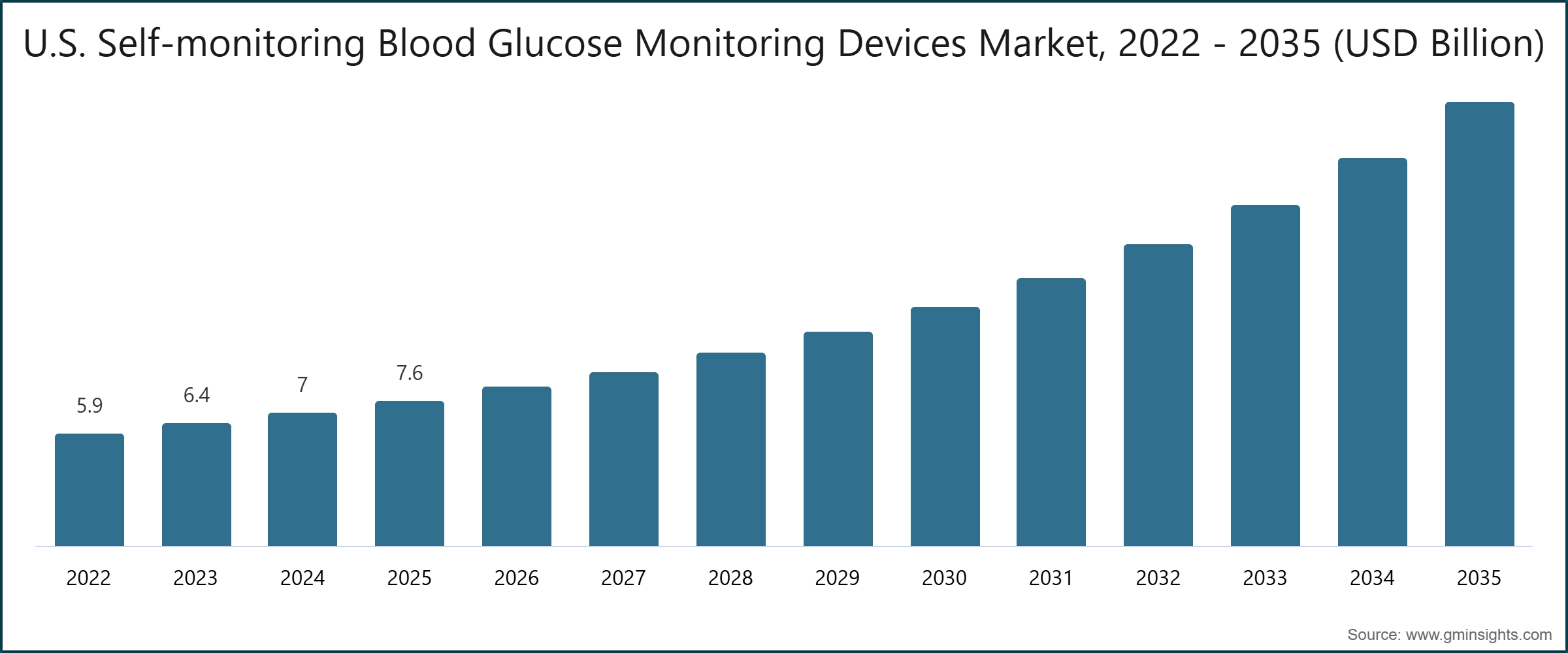 U.S. Self-monitoring Blood Glucose Monitoring Devices Market,  2022 - 2035 (USD Billion)