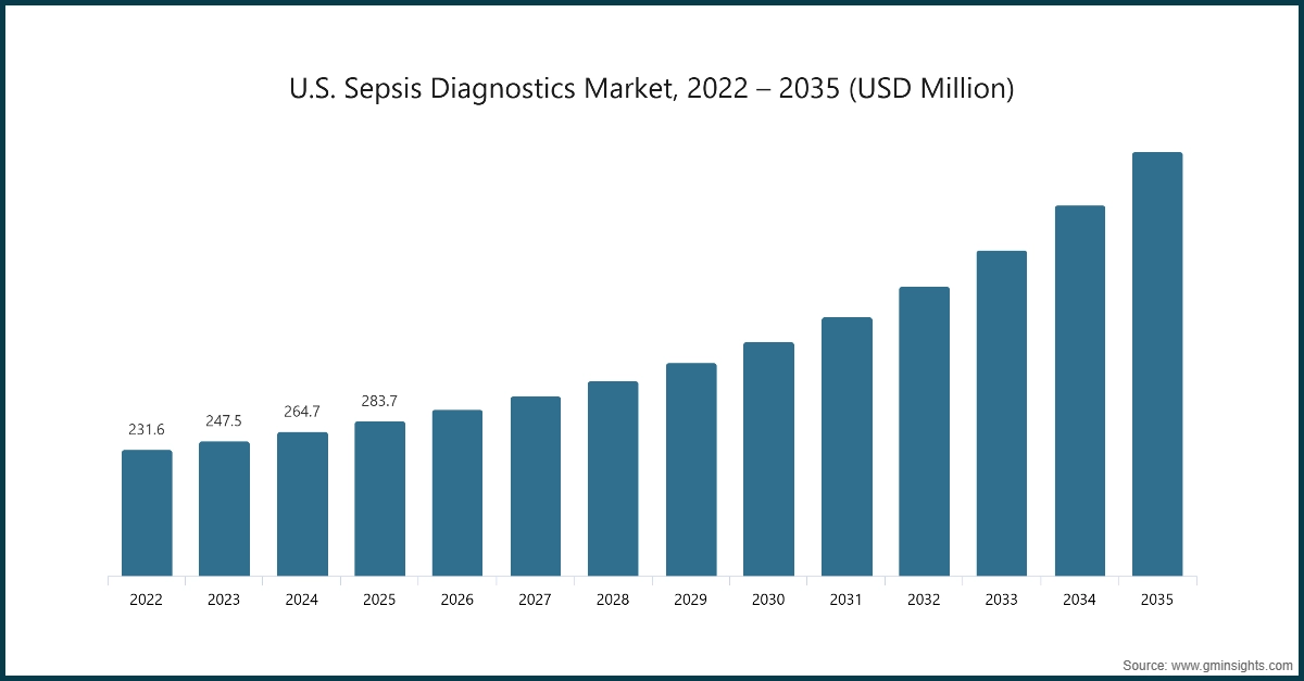 Market Research Chart