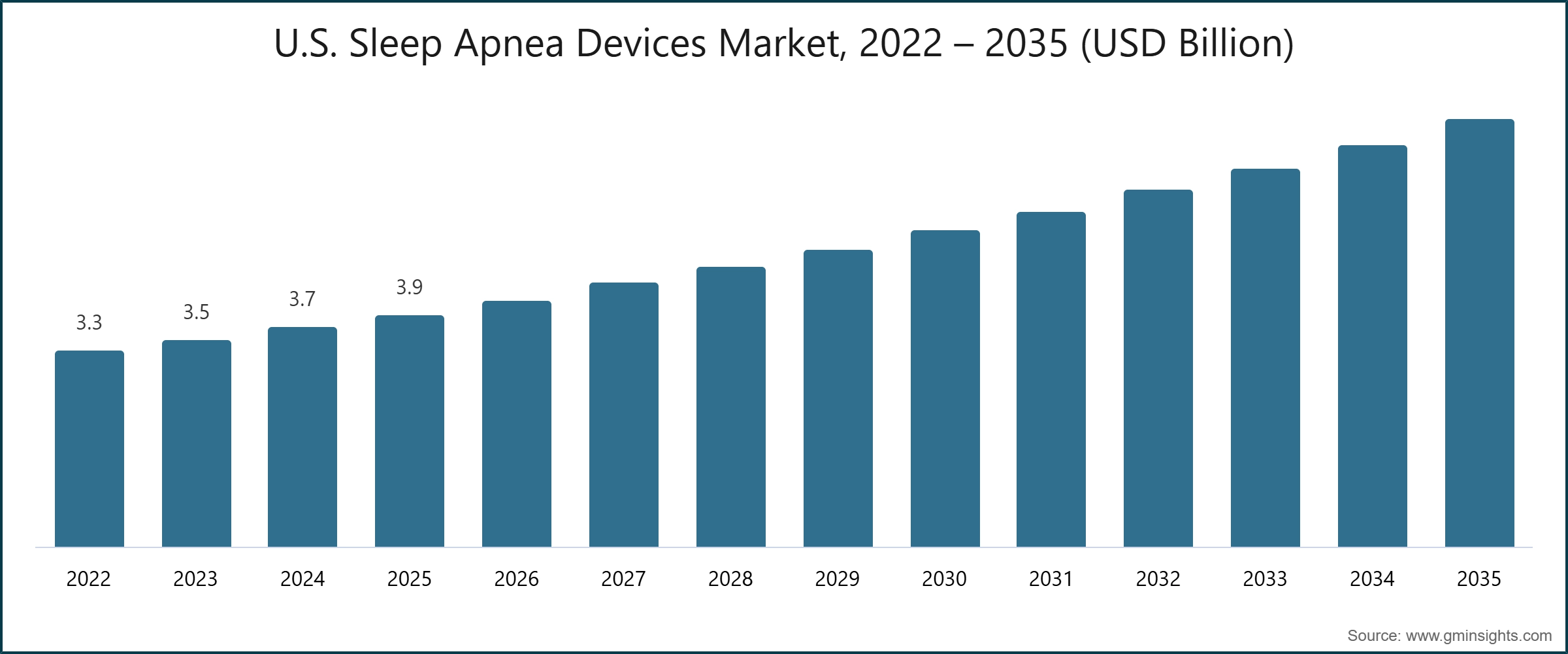 U.S. Sleep Apnea Devices Market, 2022 – 2035 (USD Billion)