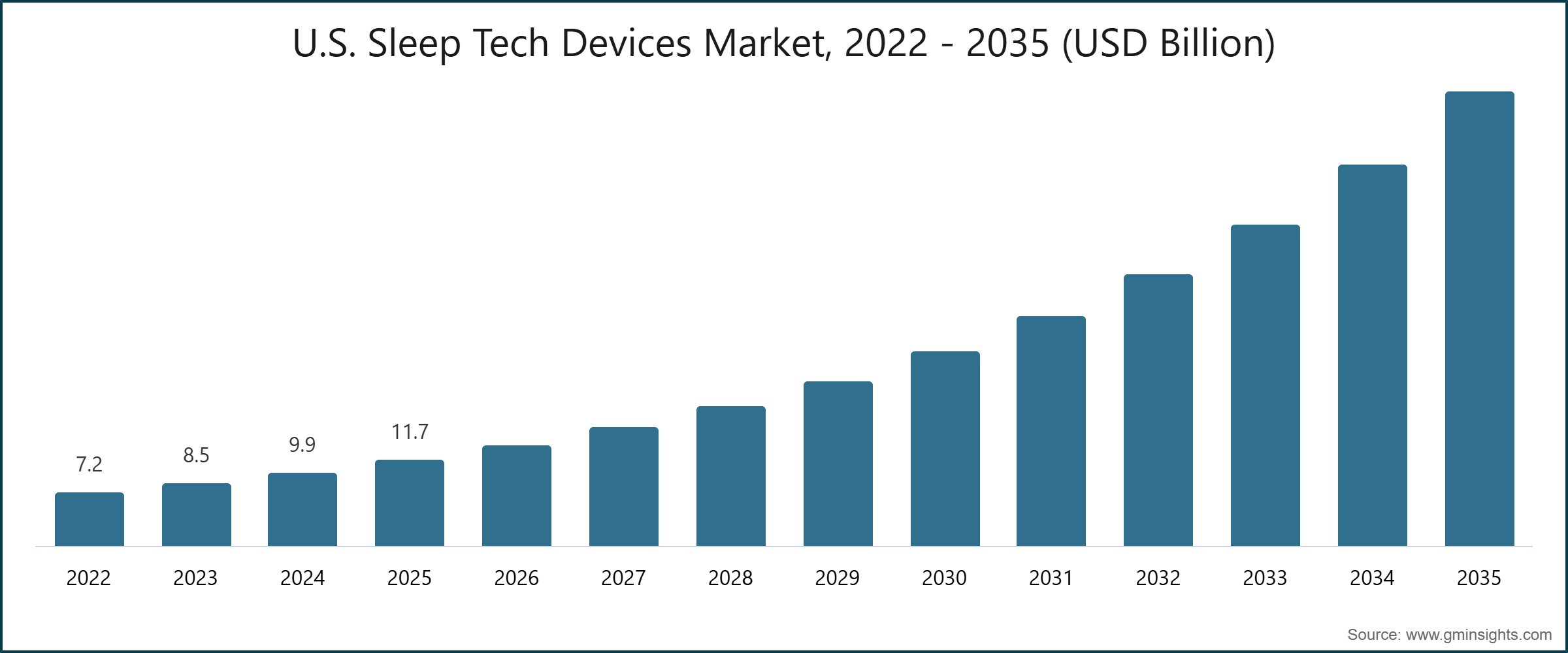 U.S. Sleep Tech Devices Market, 2022 - 2035 (USD Billion)
