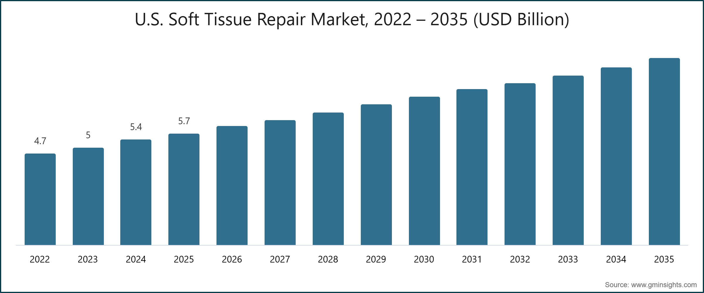 U.S. Soft Tissue Repair Market, 2022 – 2035 (USD Billion)