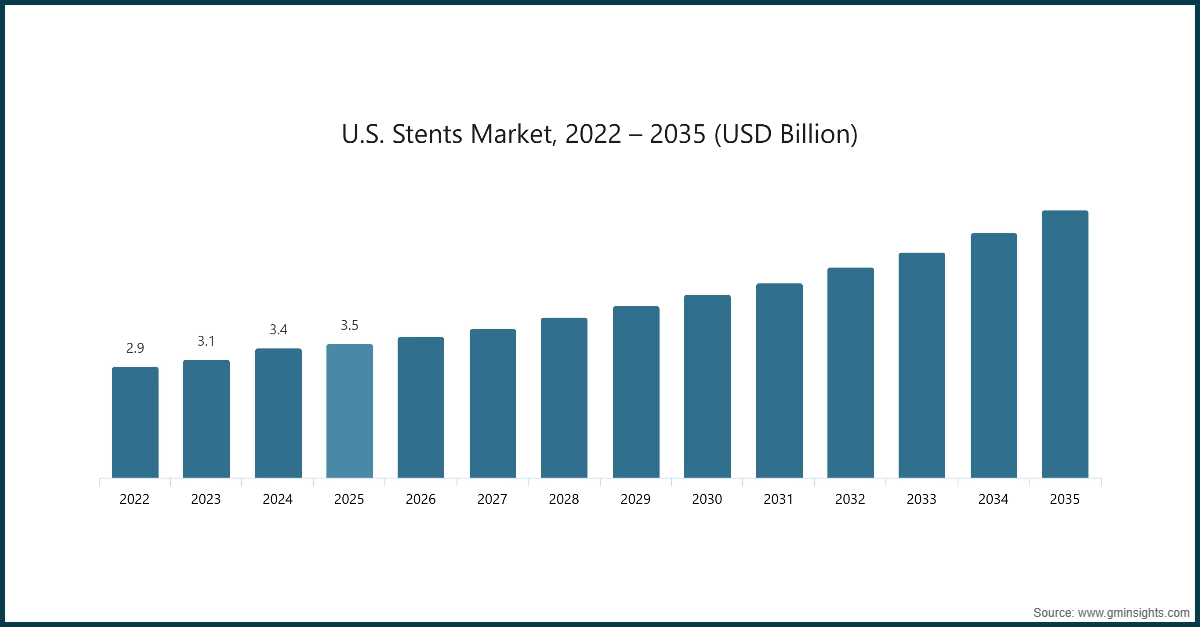 U.S. Stents Market, 2022 – 2035 (USD Billion)