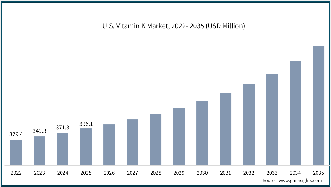 Market Research Chart