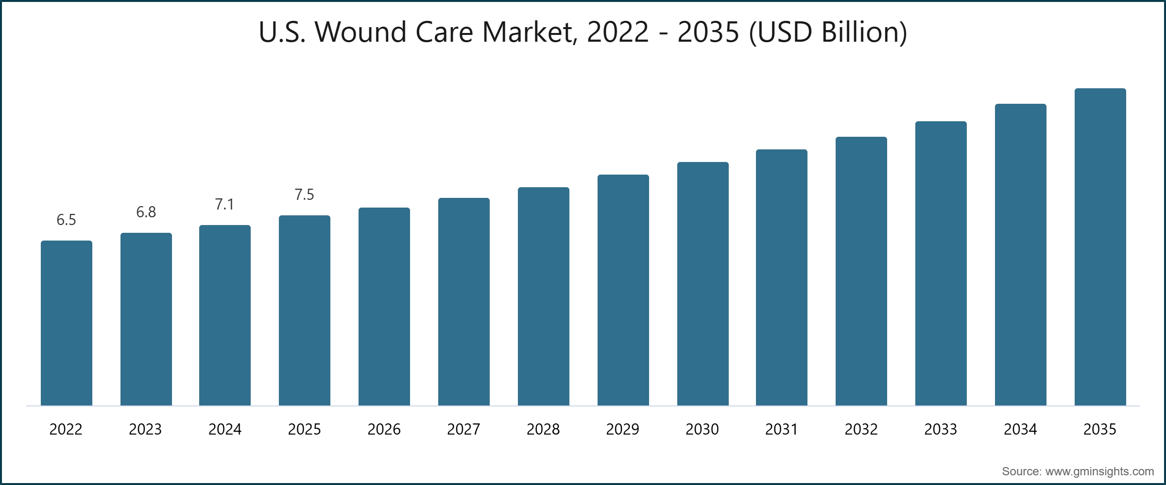 U.S. Wound Care Market,  2022 - 2035 (USD Billion)