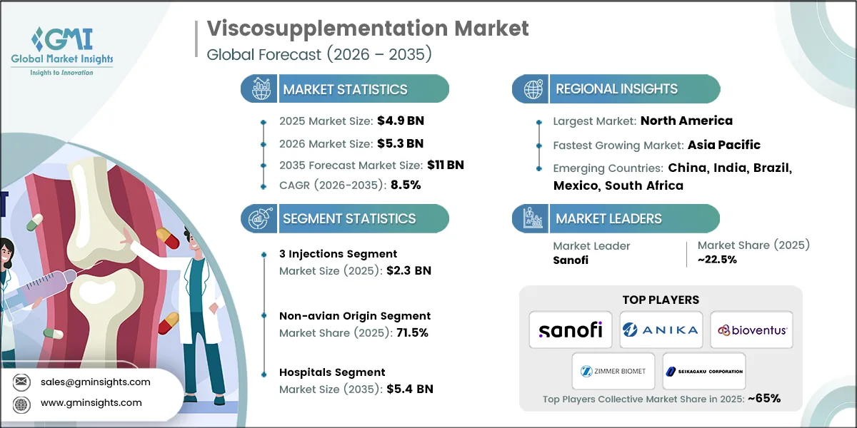 Viscosupplementation Market Research Report