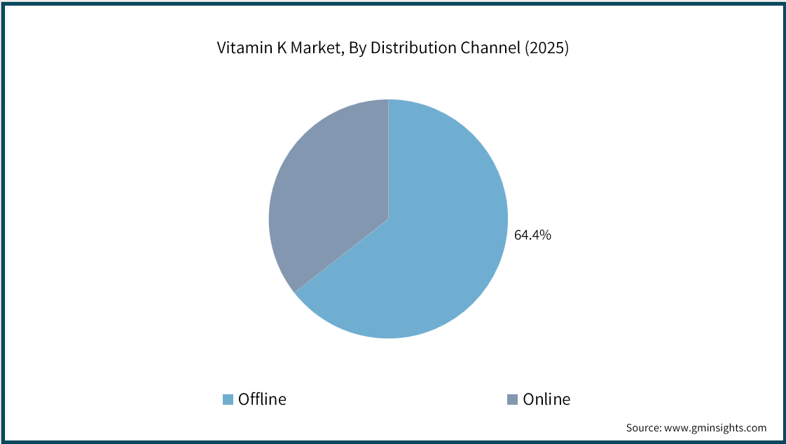 Market Research Chart