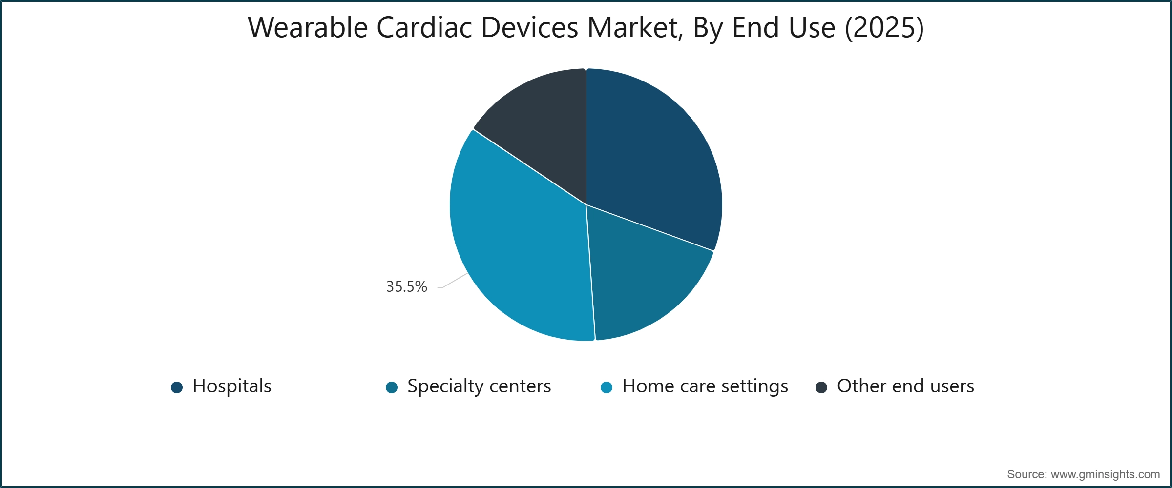 Wearable Cardiac Devices Market, By End Use (2025)