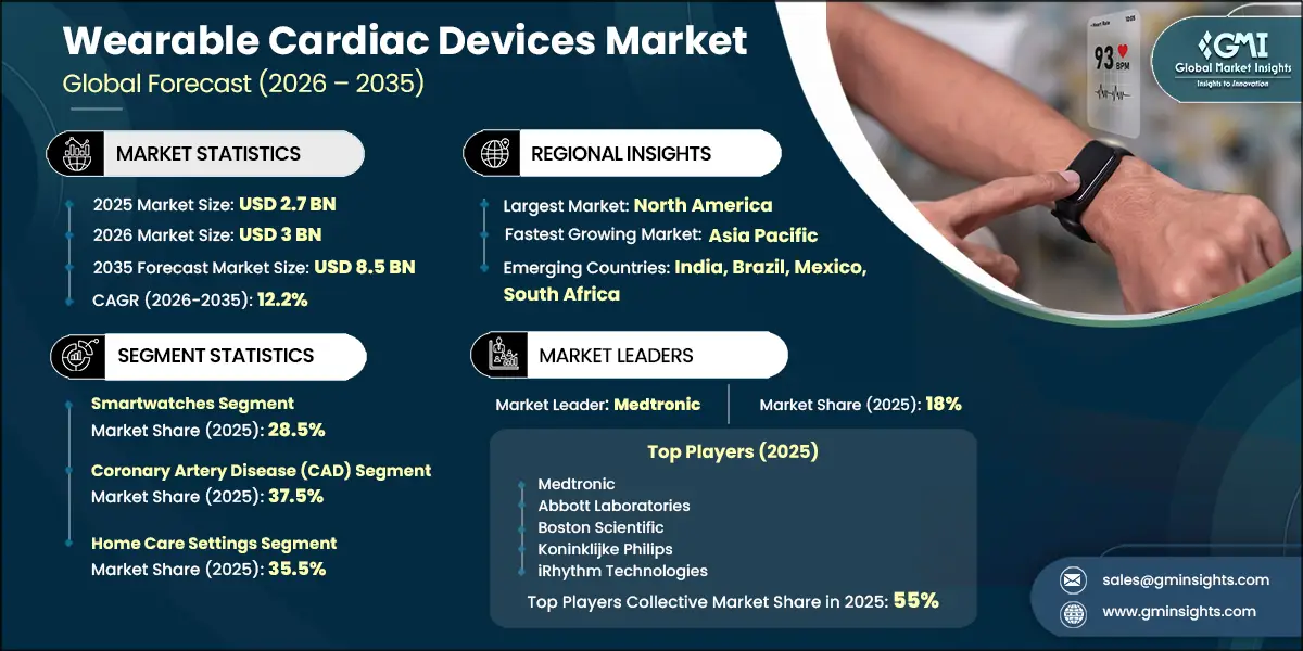 Wearable Cardiac Devices Market Research Report