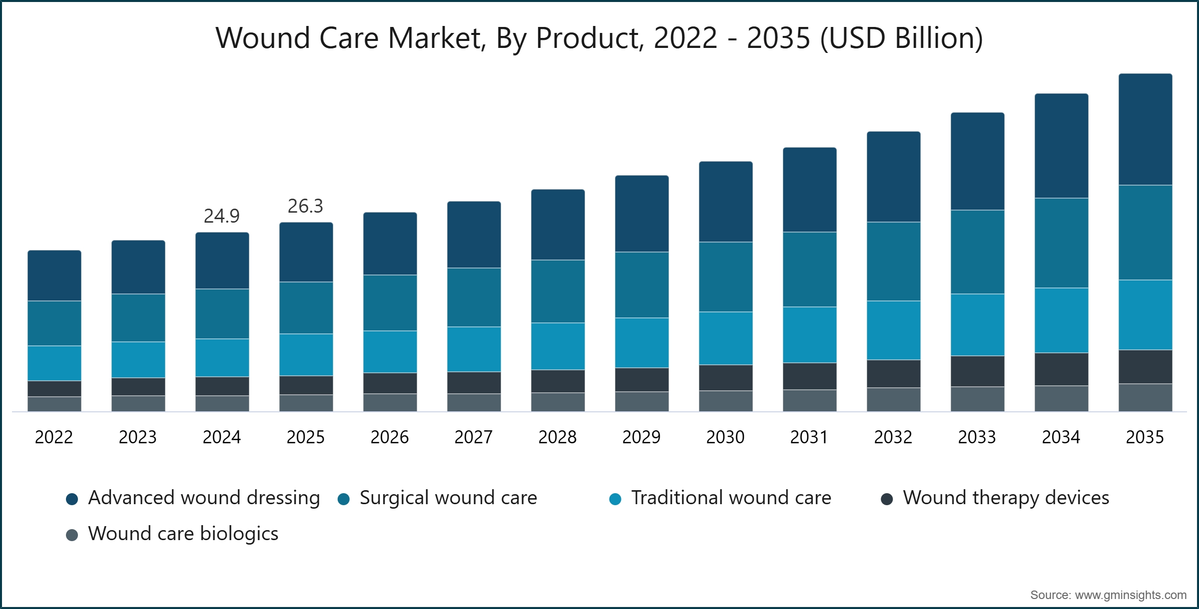 Wound Care Market, By Product, 2022 - 2035 (USD Billion)