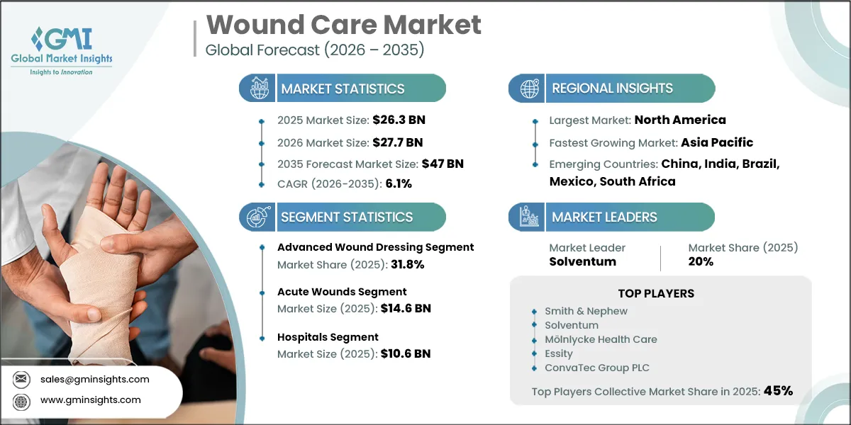 Wound Care Market Research Report