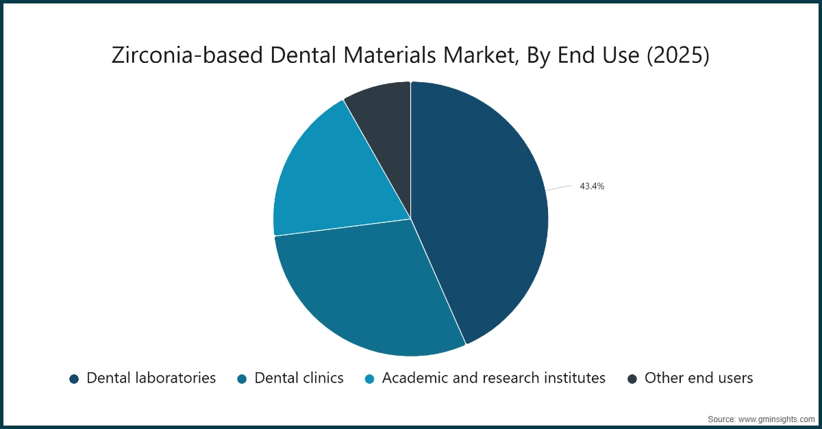 Zirconia-based Dental Materials Market, By End Use (2025)