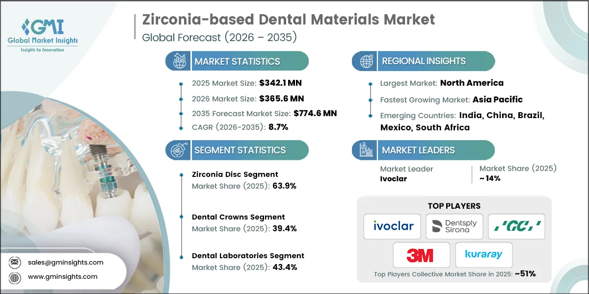 氧化锆基牙科材料市场研究报告