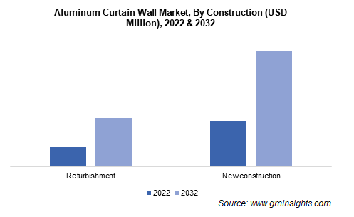 Aluminum Curtain Wall Market, By Construction