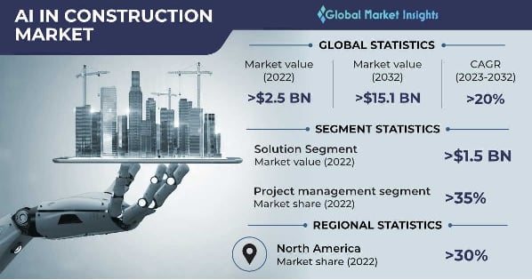 AI in Construction Market 