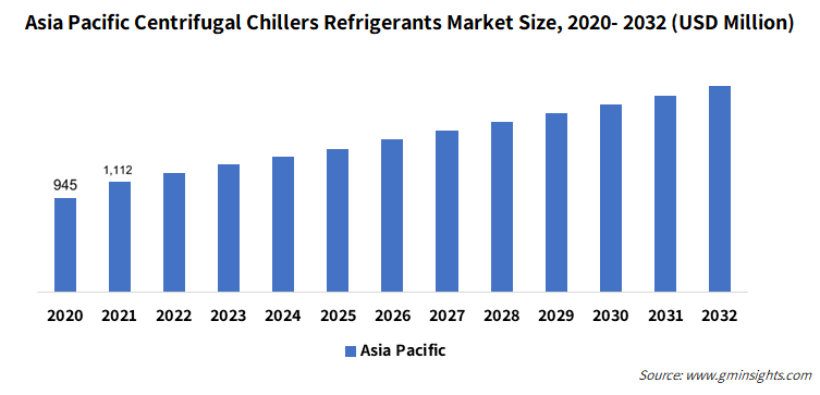 Asia Pacific Centrifugal Chillers Refrigerants Market Size