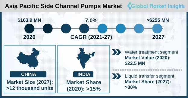 Asia Pacific Side Channel Pumps Market