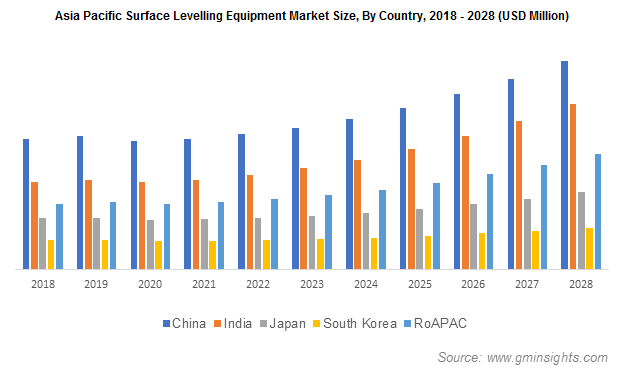 Asia Pacific Surface Leveling Equipment Market Size, By Country