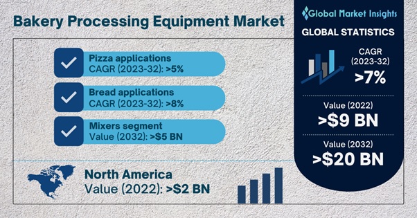 Bakery Processing Equipment Market