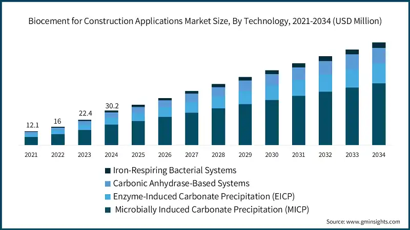 Dimensione del mercato delle applicazioni di biocemento per l'edilizia, Per tecnologia, 2021-2034 (USD Milioni)