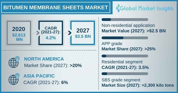 Bitumen Membrane Sheets Market