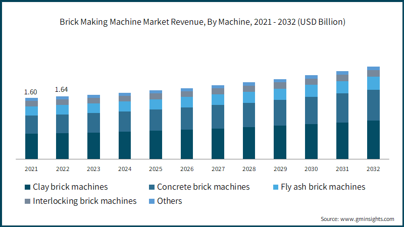 Brick Making Machine Market Revenue, By Machine, 2021 - 2032 (USD Billion)