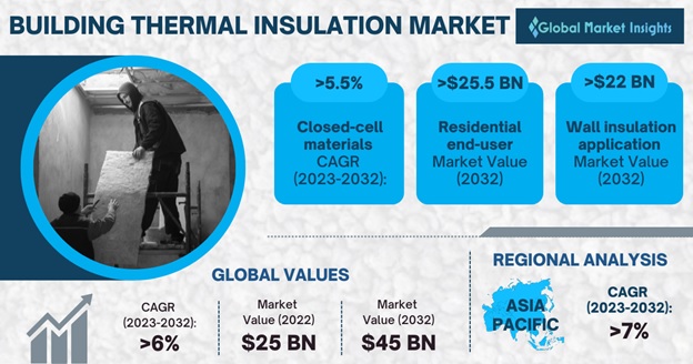 Building Thermal Insulation Market