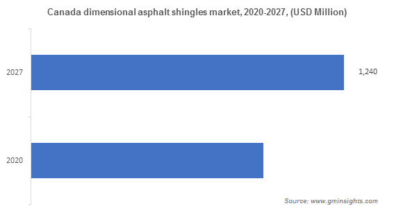 Canada dimensional asphalt shingles market