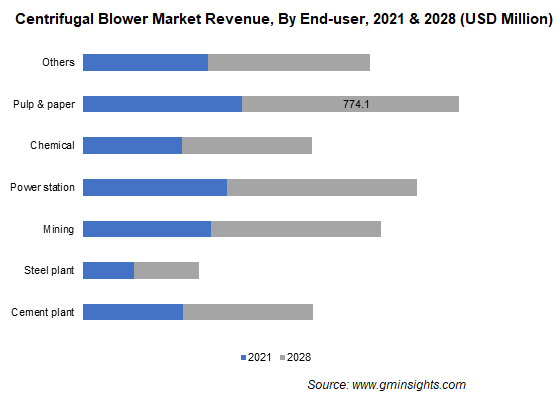 Centrifugal Blower Market Revenue By End-user