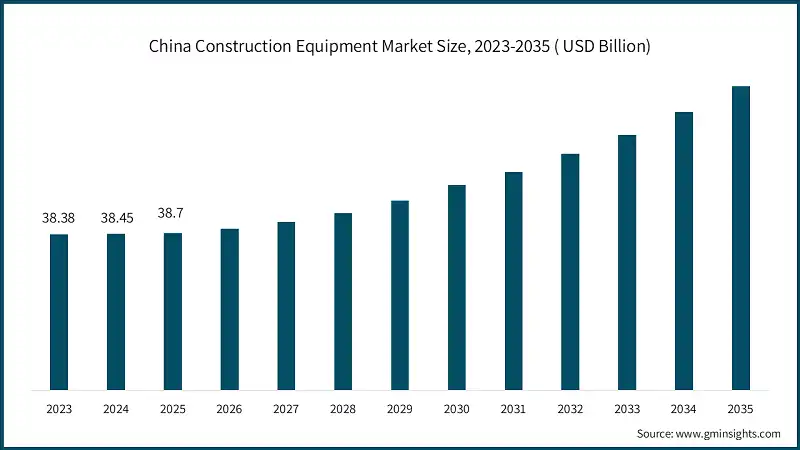 China Construction Equipment Market Size, 2023-2035 ( USD Billion)