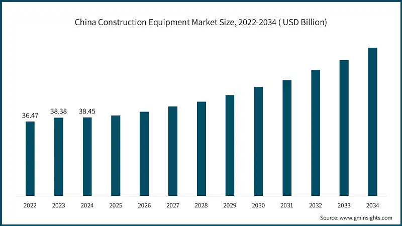 China Construction Equipment Market Size, 2022-2034 ( USD Billion)