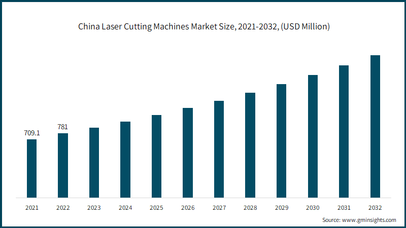 China Laser Cutting Machines Market Size, 2021-2032, (USD Million)