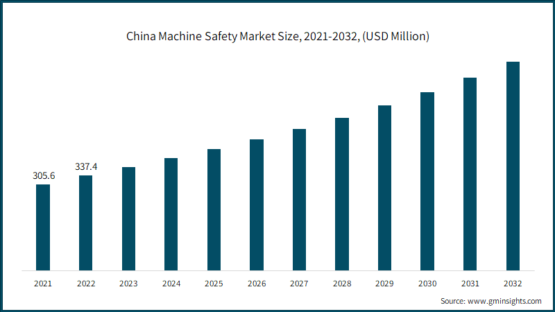 China Machine Safety Market Size