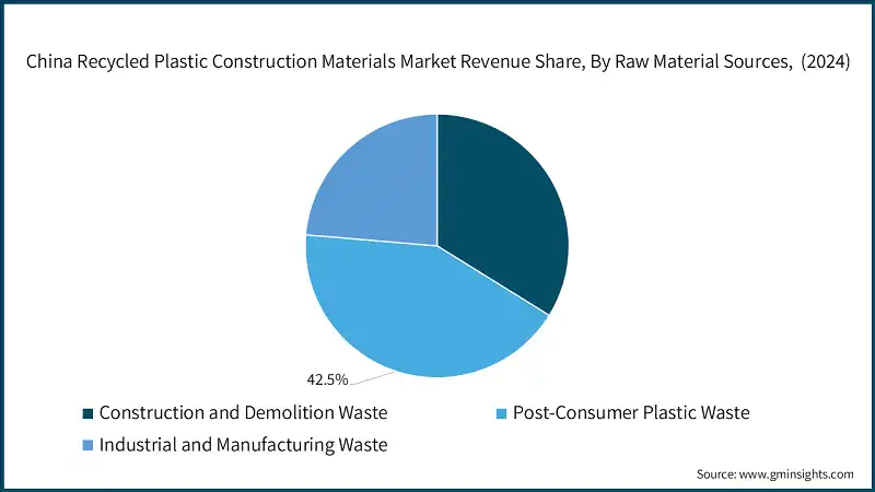 China Recycled Plastic Construction Materials Market Revenue Share, By Raw Material Sources,  (2024)