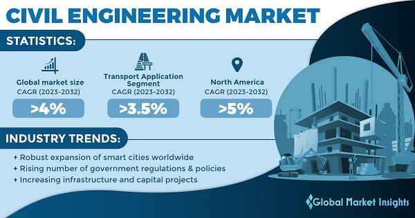 Civil Engineering Market