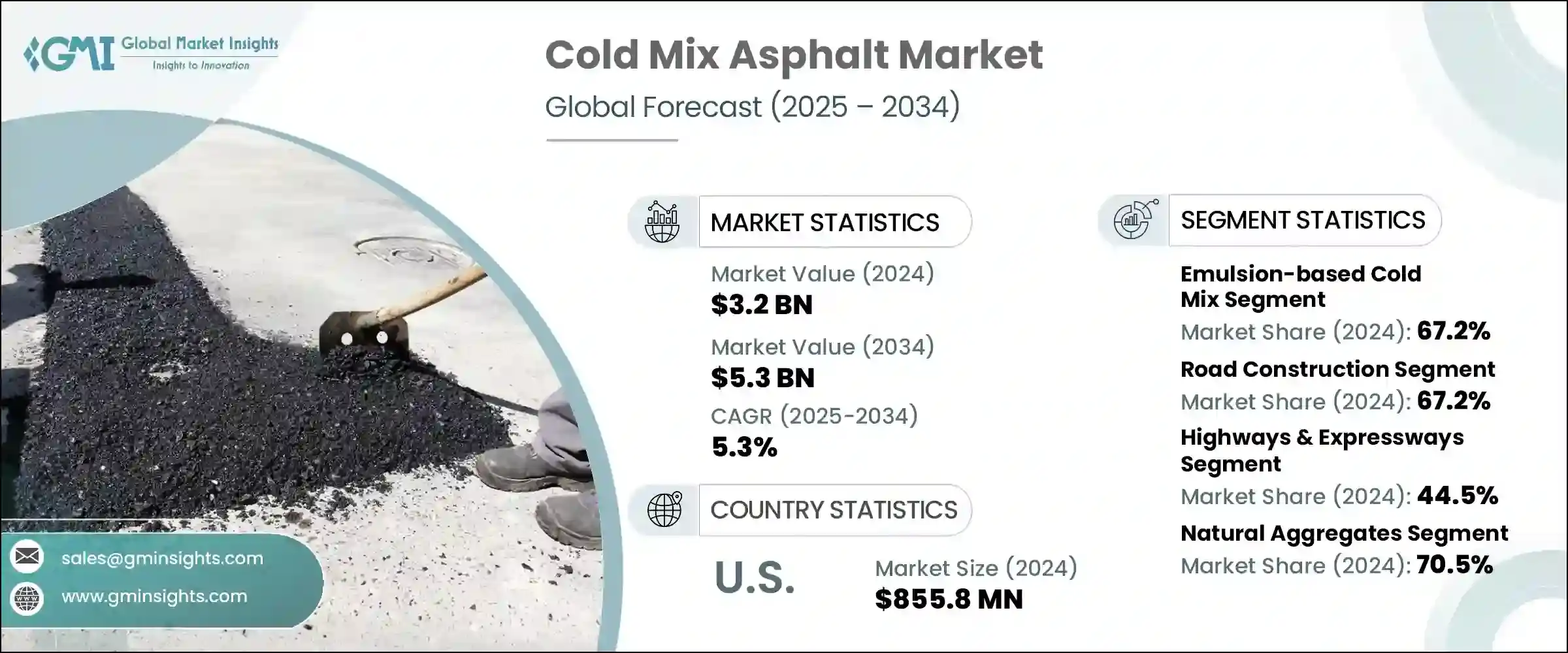 Cold Mix Asphalt Market