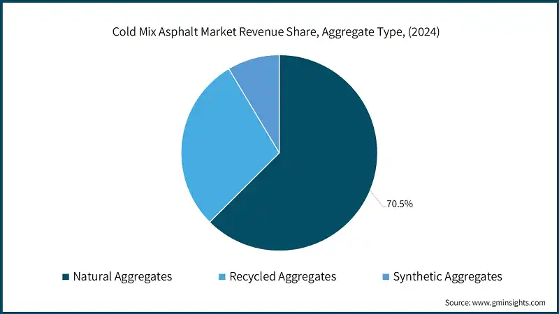Cold Mix Asphalt Market Revenue Share, Aggregate Type, (2024)