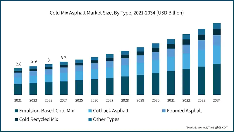 Cold Mix Asphalt Market Size, By Type, 2021-2034 (USD Billion)