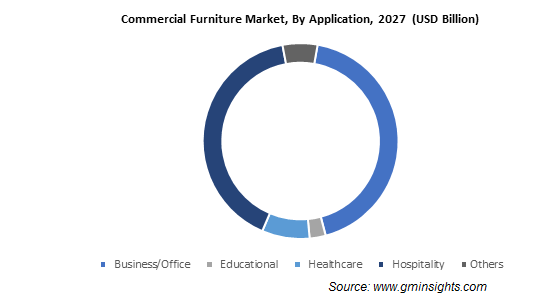 Commercial Furniture Market, By Application