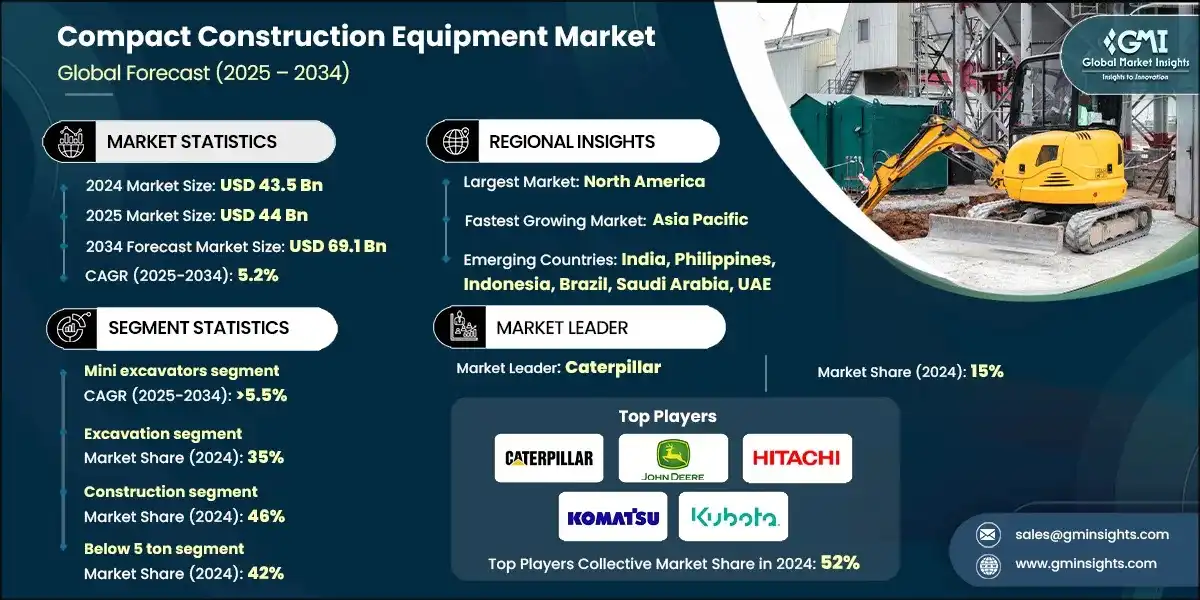 Compact Construction Equipment Market