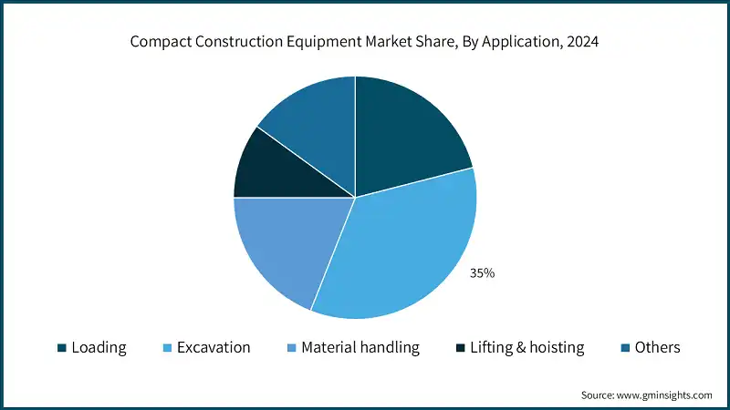 Compact Construction Equipment Market Share, By Application, 2024