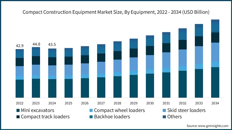 Compact Construction Equipment Market Size, By Equipment, 2022 - 2034 (USD Billion)