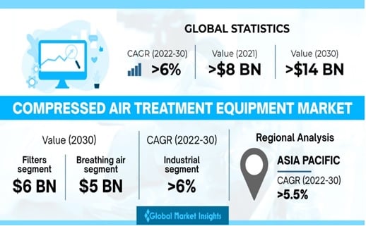 Compressed Air Treatment Equipment Market