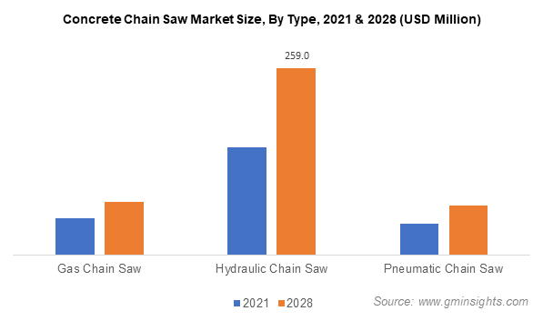 Concrete Chain Saw Market Size, By Type