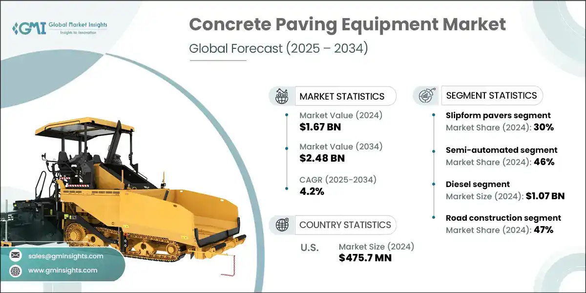 Concrete Paving Equipment Market