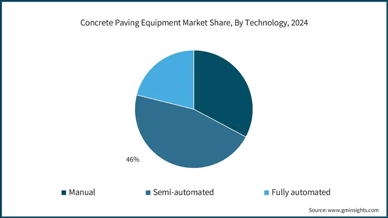 Concrete Paving Equipment Market Share, By Technology, 2024